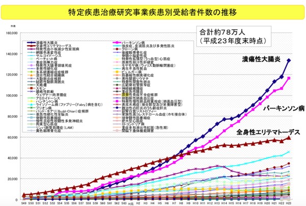 特定疾患別受給者推移