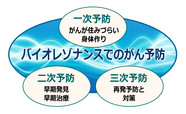 がんの一次、二次、三次予防