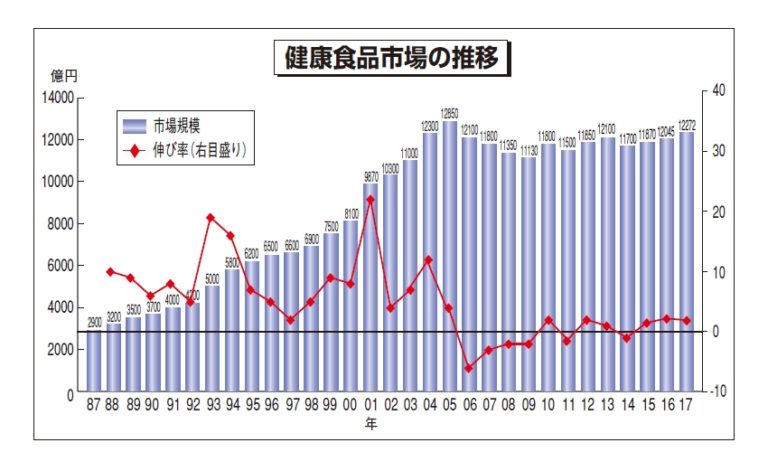 健康食品市場の推移