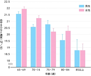 BDNF値グラフ